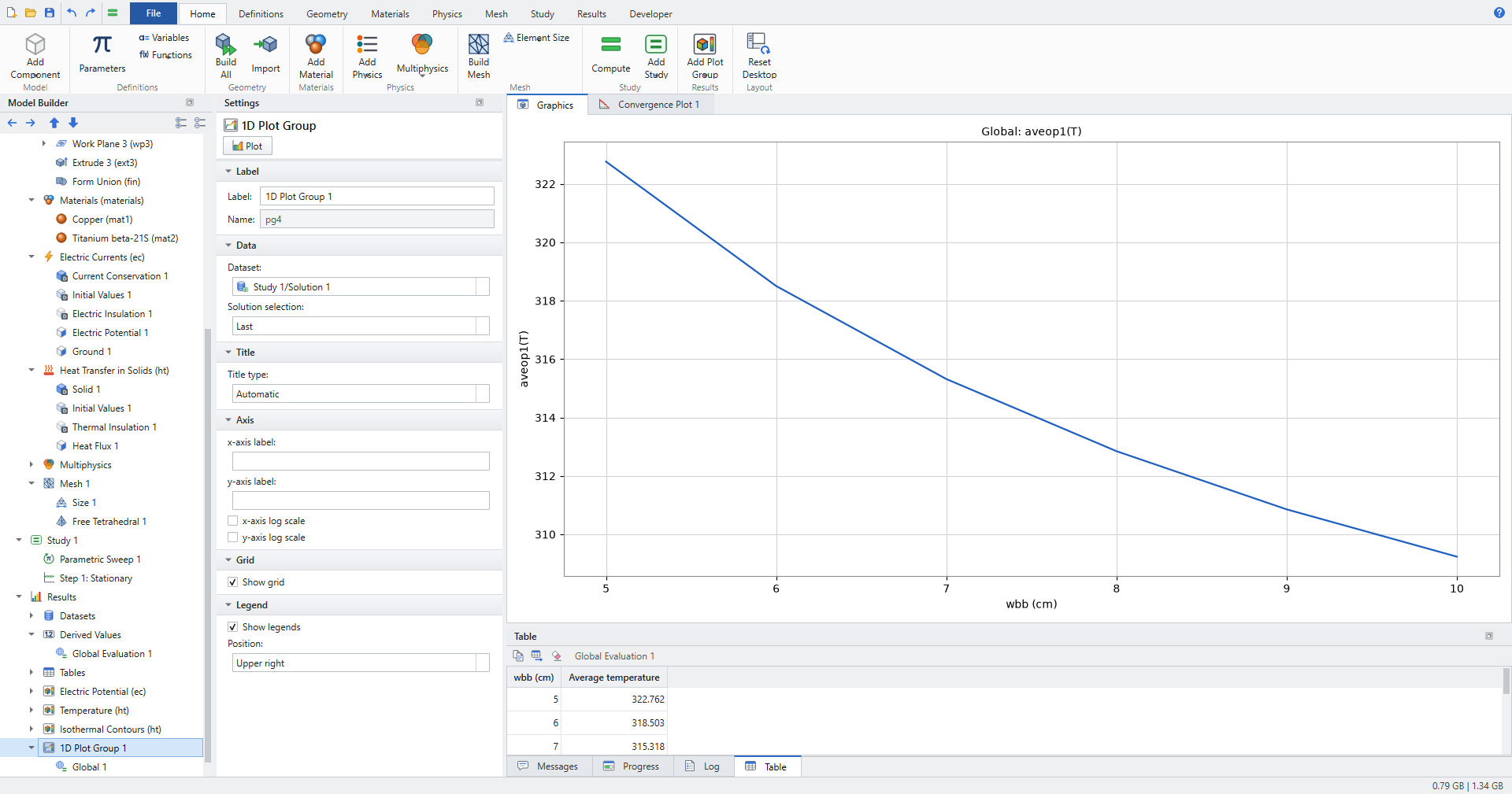 1D Plot Group with Global: aveop1(T) falling from about 323 K at wbb 5 cm to about 309 K at 10 cm; the Table window lists wbb and the average temperature