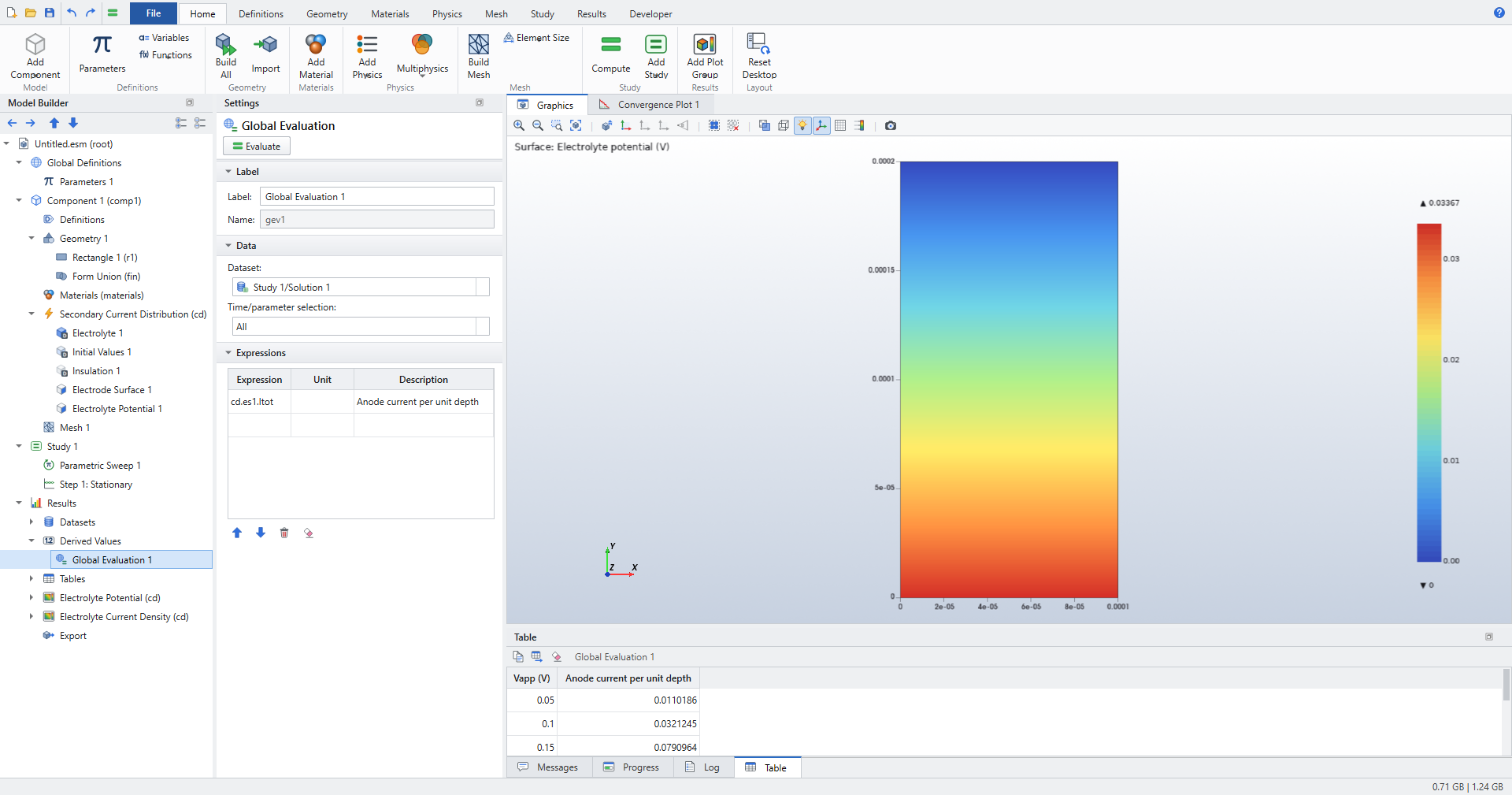 Global Evaluation of cd.es1.Itot over the sweep with the electrolyte potential plot