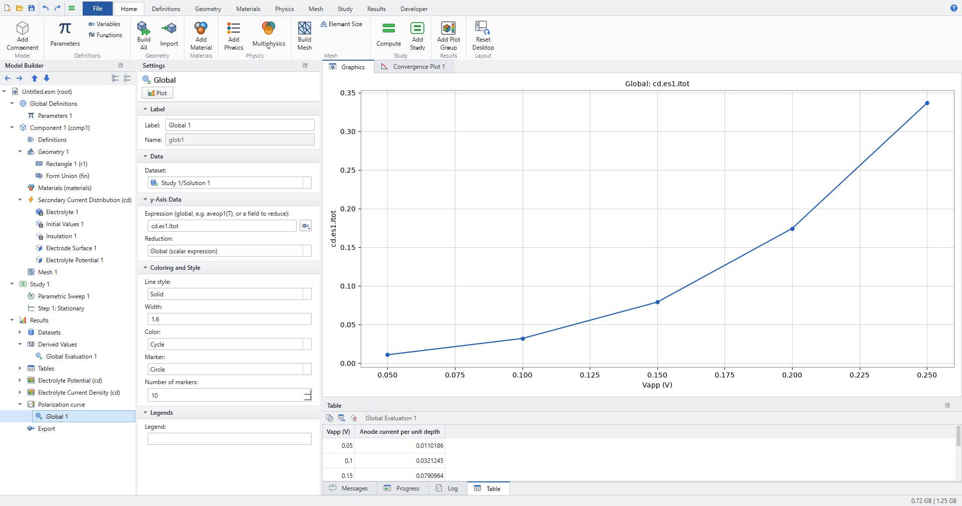 Global plot of cd.es1.Itot against Vapp
