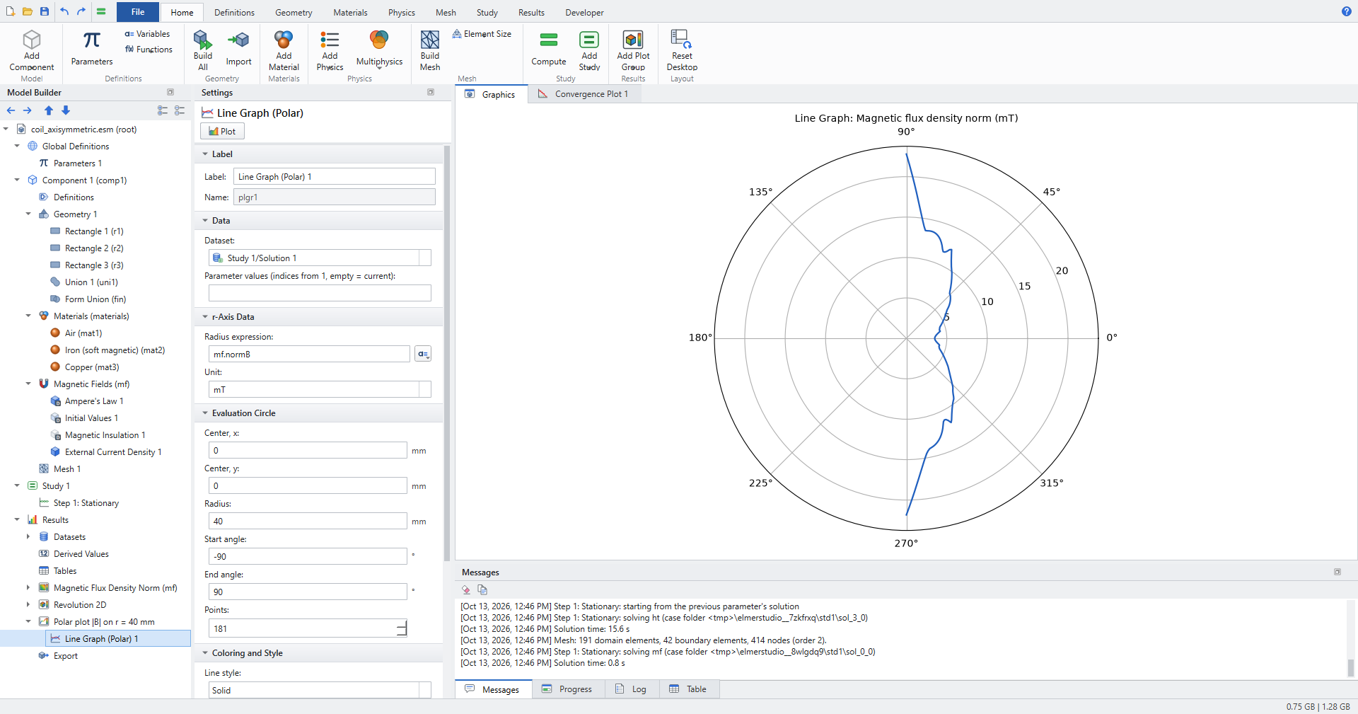 Polar plot of the magnetic flux density norm in mT on a half circle of radius 40 mm from -90 to 90 degrees