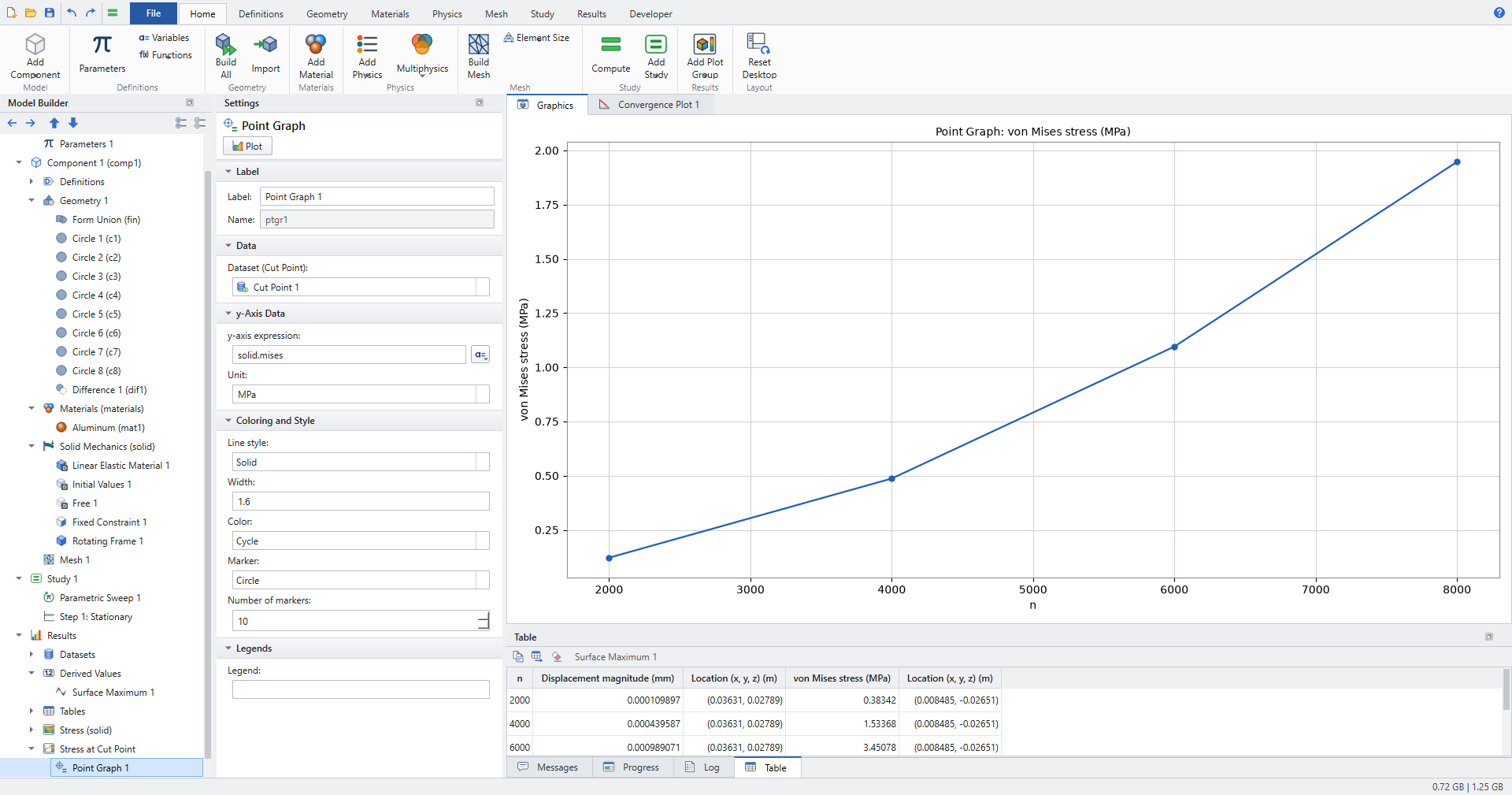 Point Graph of von Mises stress in MPa at the cut point against n from 2000 to 8000