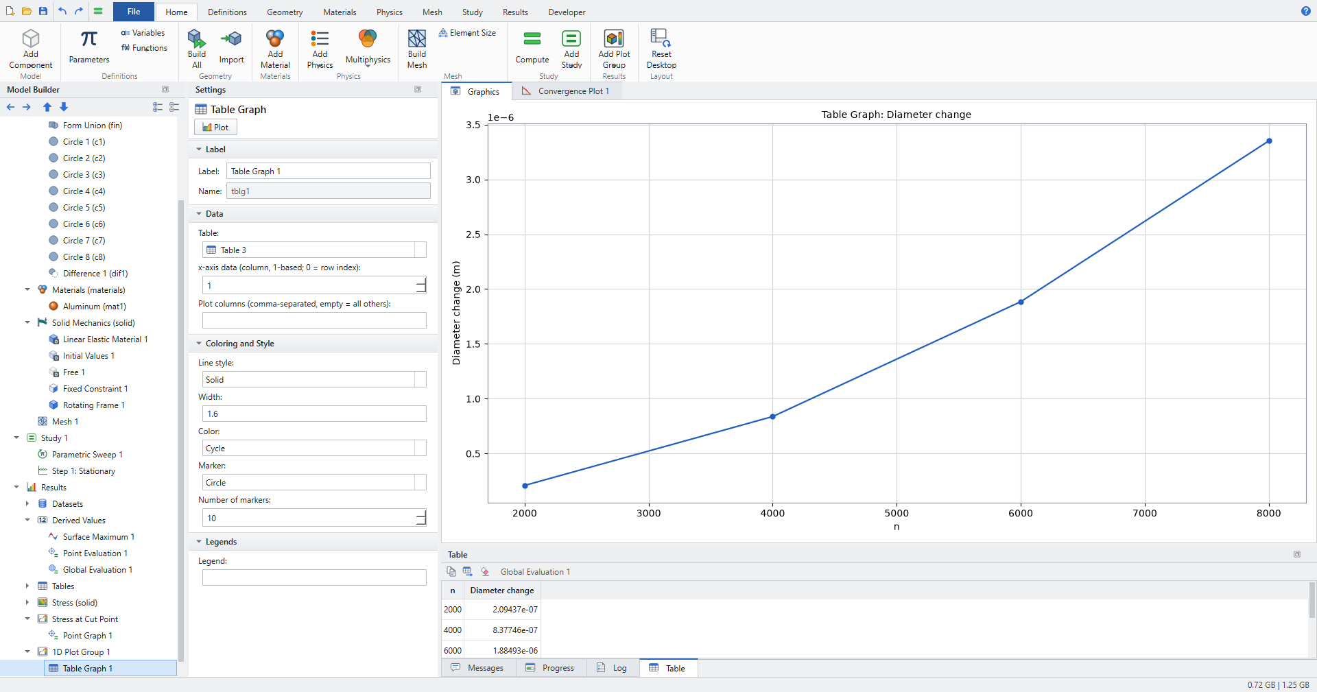 Table Graph titled Diameter change, rising from about 2e-7 m at n = 2000 to about 3.4e-6 m at n = 8000