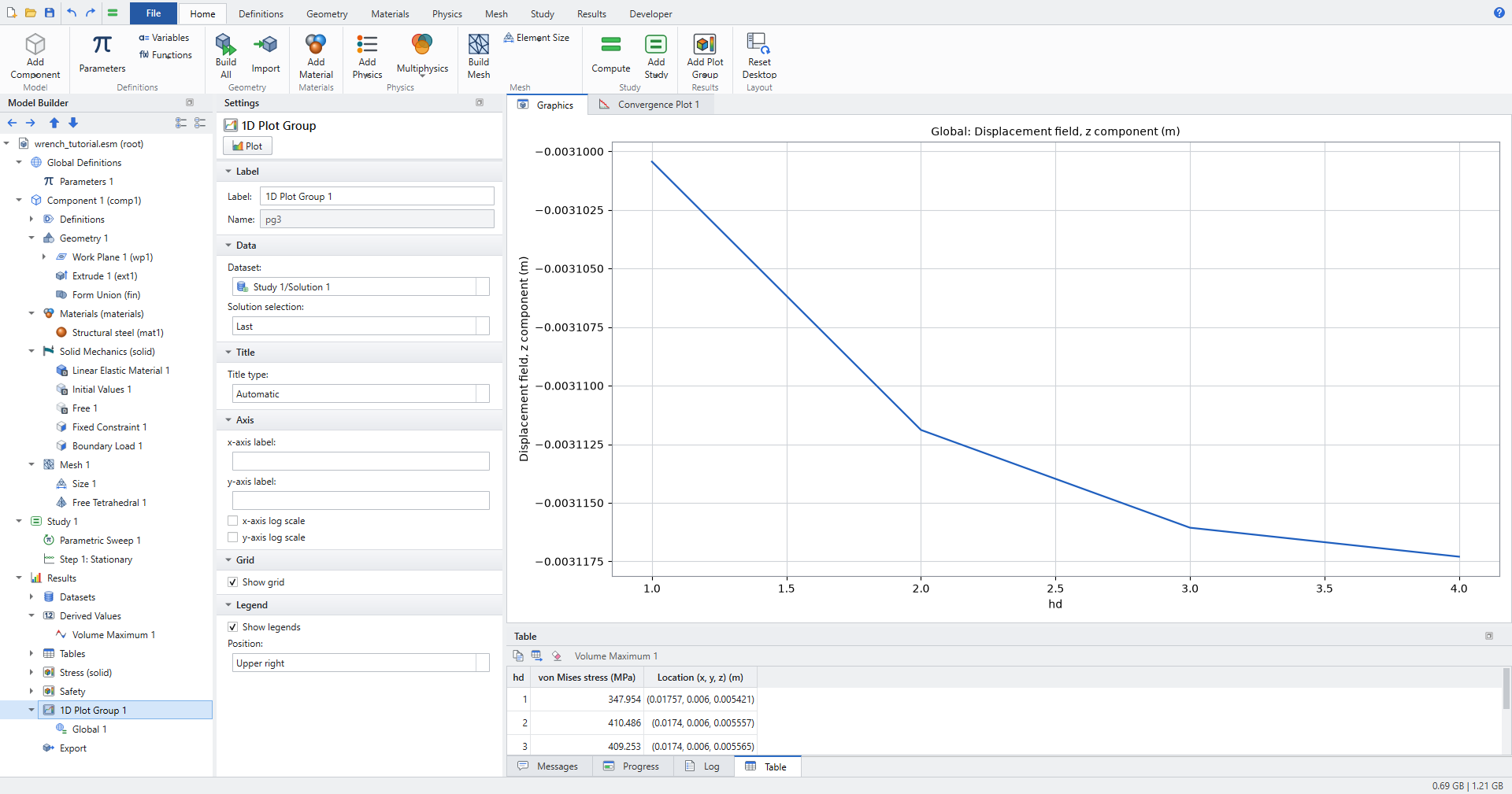 1D Plot Group with a Global plot of the minimum of w against hd, levelling off near -3.117 mm